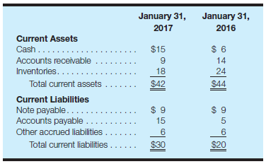Calculate and analyze liquidity measures Following are the current asset and current liability sections of the balance sheets for Freedom, Inc., at January 31, 2017 and 2016 (in millions): Required: a. Calculate the working capital and current ratio at each balance sheet date. Round your current ratio answers to one decimal place. b. Evaluate the firm's liquidity at each balance sheet date. c. Assume that the firm operated at a loss during the year ended January 31, 2017. How could cash have increased during the year?