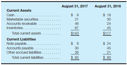 Calculate and analyze liquidity measures Following are the current asset and current liability sections of the balance sheets for Calketch, Inc., at August 31, 2017 and 2016 (in millions): Required: a. Calculate the working capital and current ratio at each balance sheet date. Round your current ratio answers to one decimal place. b. Describe the change in the firm's liquidity from 2016 to 2017.