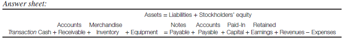 Write journal entries Write the journal entry(ies) for each of the transactions of Exercise 4.5. Reference Exercise 4.5: Record transactions and calculate financial statement amounts The transactions relating to the formation of Blue Co. Stores, Inc., and its first month of operations follow. Prepare an answer sheet with the columns shown. Record each transaction in the appropriate columns of your answer sheet. Show the amounts involved and indicate how each account is affected (+ or ?). After all transactions have been recorded, calculate the total assets, liabilities, and stockholders' equity at the end of the month and calculate the amount of net income for the month. a. The firm was organized and the stockholders invested cash of $16,000. b. The firm borrowed $10,000 from the bank; a short-term note was signed. c. Display cases and other store equipment costing $3,500 were purchased for cash. The original list price of the equipment was $3,800, but a discount was received because the seller was having a sale. d. A store location was rented, and $2,800 was paid for the first month's rent. e. Inventory of $30,000 was purchased; $18,000 cash was paid to the suppliers, and the balance will be paid within 30 days. f. During the first week of operations, merchandise that had cost $8,000 was sold for $13,000 cash. g. A newspaper ad costing $200 was arranged for; it ran during the second week of the store's operations. The ad will be paid for in the next month. h. Additional inventory costing $8,400 was purchased; cash of $2,400 was paid, and the balance is due in 30 days. i. In the last three weeks of the first month, sales totaled $27,000, of which $19,200 was sold on account. The cost of the goods sold totaled $18,000. j. Employee wages for the month totaled $3,700; these will be paid during the first week of the next month. k. The firm collected a total of $6,320 from the sales on account recorded in transaction i. l. The firm paid a total of $9,440 of the amount owed to suppliers from transaction e. Prepare an income statement and balance sheet After you have completed parts a through l in Exercise 4.5, prepare an income statement for Blue Co. Stores, Inc., for the month presented and a balance sheet at the end of the month using the captions shown on the answer sheet.