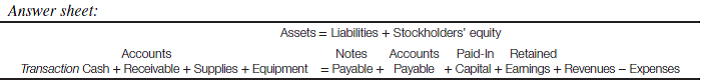 Write journal entries Write the journal entry(ies) for each of the transactions of Exercise 4.6. Reference Exercise 4.6: Record transactions and calculate financial statement amounts The following are the transactions relating to the formation of Cardinal Mowing Services, Inc., and its first month of operations. Prepare an answer sheet with the columns shown. Record each transaction in the appropriate columns of your answer sheet. Show the amounts involved and indicate how each account is affected (+ or ?). After all transactions have been recorded, calculate the total assets, liabilities, and stockholders' equity at the end of the month and calculate the amount of net income for the month. a. The firm was organized and the initial stockholders invested cash of $6,000. b. The company borrowed $9,000 from a relative of one of the initial stockholders; a short-term note was signed. c. Two zero-turn lawn mowers costing $3,800 each and a professional trimmer costing $1,300 were purchased for cash. The original list price of each mower was $5,200, but a discount was received because the seller was having a sale. d. Gasoline, oil, and several packages of trash bags were purchased for cash of $900. e. Advertising flyers announcing the formation of the business and a newspaper ad were purchased. The cost of these items, $1,700, will be paid in 30 days. f. During the first two weeks of operations, 47 lawns were mowed. The total revenue for this work was $7,050; $4,650 was collected in cash, and the balance will be received within 30 days. g. Employees were paid $4,200 for their work during the first two weeks. h. Additional gasoline, oil, and trash bags costing $1,100 were purchased for cash. i. In the last two weeks of the first month, revenues totaled $9,200, of which $3,750 was collected. j. Employee wages for the last two weeks totaled $5,100; these will be paid during the first week of the next month. k. It was determined that at the end of the month the cost of the gasoline, oil, and trash bags still on hand was $300. l. Customers paid a total of $1,500 due from mowing services provided during the first two weeks. The revenue for these services was recognized in transaction f. Prepare an income statement and balance sheet After you have completed parts a through l in Exercise 4.6, prepare an income statement for Cardinal Mowing Services, Inc., for the month presented and a balance sheet at the end of the month using the captions shown on the answer sheet.