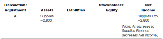 Record transactions and adjustments Prepare an answer sheet with the column headings shown after the following list of transactions. Record the effect, if any, of the transaction entry or adjusting entry on the appropriate balance sheet category or on the income statement by entering the account name and amount and indicating whether it is an addition (+) or subtraction (?). Column headings reflect the expanded balance sheet equation; items that affect net income should not be shown as affecting stockholders' equity. The first transaction is provided as an illustration. (Note: As an alternative to using the columns, you may write the journal entry for each transaction or adjustment.)a. During the month, the Supplies (asset) account was debited $3,600 for supplies purchased. The cost of supplies used during the month was $2,800. Record the adjustment to properly reflect the amount of supplies used and supplies still on hand at the end of the month. b. An insurance premium of $960 was paid for the coming year. Prepaid Insurance was debited. c. Wages of $6,400 were paid for the current month. d. Interest income of $500 was received for the current month. e. Accrued $1,400 of commissions payable to sales staff for the current month. f. Accrued $260 of interest expense at the end of the month. g. Received $4,200 on accounts receivable accrued at the end of the prior month. h. Purchased $1,200 of merchandise inventory from a supplier on account. i. Paid $320 of interest expense for the month. j. Accrued $1,600 of wages at the end of the current month. k. Paid $1,000 of accounts payable.