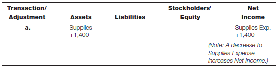 Record transactions and adjustments Prepare an answer sheet with the column headings shown after the following list of transactions. Record the effect, if any, of the transaction entry or adjusting entry on the appropriate balance sheet category or on the income statement by entering the account name and amount and indicating whether it is an addition (+) or subtraction (?). Column headings reflect the expanded balance sheet equation; items that affect net income should not be shown as affecting stockholders' equity. The first transaction is provided as an illustration. (Note: As an alternative to using the columns, you may write the journal entry for each transaction or adjustment.)a. During the month, Supplies Expense was debited $5,200 for supplies purchased. The cost of supplies used during the month was $3,800. Record the adjustment to properly reflect the amount of supplies used and supplies still on hand at the end of the month. b. During the month, the board of directors declared a cash dividend of $28,800, payable next month. c. Employees were paid $21,000 in wages for their work during the first three weeks of the month. d. Employee wages of $7,200 for the last week of the month have not been recorded. e. Revenues from services performed during the month totaled $44,400. Of this amount, $18,600 was received in cash, and the balance is expected to be received within 30 days. f. A contract was signed with a newspaper for a $2,400 advertisement; the ad ran during this month but will not be paid for until next month. g. Merchandise that cost $9,300 was sold for $17,600. Of this amount, $6,600 was received in cash, and the balance is expected to be received within 30 days. h. Independent of transaction a , assume that during the month, supplies were purchased at a cost of $2,460 and debited to the Supplies (asset) account. A total of $1,980 of supplies were used during the month. Record the adjustment to properly reflect the amount of supplies used and supplies still on hand at the end of the month. i. Interest of $1,080 has been earned on a note receivable but has not yet been received. j. Issued 2,400 shares of $10 par value common stock for $52,800 in cash.