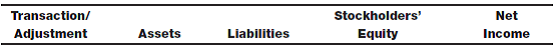 Record transactions and adjustments Enter the following column headings across the top of a sheet of paper: Enter the transaction/adjustment letter in the first column and show the effect, if any, of the transaction entry or adjusting entry on the appropriate balance sheet category or on the income statement by entering the amount and indicating whether it is an addition (+) or a subtraction (?). Column headings reflect the expanded balance sheet equation; items that affect net income should not be shown as affecting stockholders' equity. In some cases, only one column may be affected because all the specific accounts affected by the transaction are included in that category. Transaction a has been completed as an illustration. (Note: As an alternative to using the columns, you may write the journal entry for each transaction or adjustment.)a. Provided services to a client on account; revenues totaled $1,100. b. Paid an insurance premium of $720 for the coming year. An asset, Prepaid Insurance, was debited. c. Recognized insurance expense for one month from the premium transaction in b via a reclassification adjusting entry. d. Paid $1,600 of wages accrued at the end of the prior month. e. Paid $5,200 of wages for the current month. f. Accrued $1,200 of wages at the end of the current month. g. Received cash of $3,000 on accounts receivable accrued at the end of the prior month.