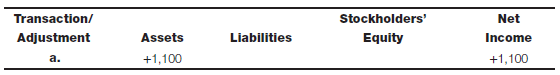Record transactions and adjustments Enter the following column headings across the top of a sheet of paper: Enter the transaction/adjustment letter in the first column and show the effect, if any, of the transaction entry or adjusting entry on the appropriate balance sheet category or on the income statement by entering the amount and indicating whether it is an addition (+) or a subtraction (?). Column headings reflect the expanded balance sheet equation; items that affect net income should not be shown as affecting stockholders' equity. In some cases, only one column may be affected because all the specific accounts affected by the transaction are included in that category. Transaction a has been completed as an illustration. (Note: As an alternative to using the columns, you may write the journal entry for each transaction or adjustment.)a. Provided services to a client on account; revenues totaled $1,100. b. Paid an insurance premium of $720 for the coming year. An asset, Prepaid Insurance, was debited. c. Recognized insurance expense for one month from the premium transaction in b via a reclassification adjusting entry. d. Paid $1,600 of wages accrued at the end of the prior month. e. Paid $5,200 of wages for the current month. f. Accrued $1,200 of wages at the end of the current month. g. Received cash of $3,000 on accounts receivable accrued at the end of the prior month.