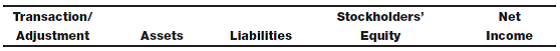 Record transactions and adjustments Enter the following column headings across the top of a sheet of paper: Enter the transaction/adjustment letter in the first column and show the effect, if any, of the transaction entry or adjustment on the appropriate balance sheet category or on the income statement by entering the amount and indicating whether it is an addition (+) or a subtraction (?). Column headings reflect the expanded balance sheet equation; items that affect net income should not be shown as affecting stockholders' equity. In some cases, only one column may be affected because all the specific accounts affected by the transaction are included in that category. Transaction a has been completed as an illustration. (Note: As an alternative to using the columns, you may write the journal entry for each transaction or adjustment.)a. During the month, Supplies Expense was debited $2,600 for supplies purchased. The cost of supplies used during the month was $1,900. Record the adjustment to properly reflect the amount of supplies used and supplies still on hand at the end of the month. b. Independent of transaction a , assume that during the month, Supplies (asset) was debited $2,600 for supplies purchased. The total cost of supplies used during the month was $1,900. Record the adjustment to properly reflect the amount of supplies used and supplies still on hand at the end of the month. c. Received $1,700 of cash from clients for services provided during the current month. d. Paid $950 of accounts payable. e. Received $750 of cash from clients for revenues accrued at the end of the prior month. f. Received $400 of interest income accrued at the end of the prior month. g. Received $825 of interest income for the current month. h. Accrued $370 of interest income earned in the current month. i. Paid $2,100 of interest expense for the current month. j. Accrued $740 of interest expense at the end of the current month. k. Accrued $1,600 of commissions payable to sales staff for the current month.