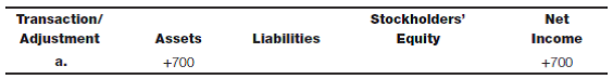 Record transactions and adjustments Enter the following column headings across the top of a sheet of paper: Enter the transaction/adjustment letter in the first column and show the effect, if any, of the transaction entry or adjustment on the appropriate balance sheet category or on the income statement by entering the amount and indicating whether it is an addition (+) or a subtraction (?). Column headings reflect the expanded balance sheet equation; items that affect net income should not be shown as affecting stockholders' equity. In some cases, only one column may be affected because all the specific accounts affected by the transaction are included in that category. Transaction a has been completed as an illustration. (Note: As an alternative to using the columns, you may write the journal entry for each transaction or adjustment.)a. During the month, Supplies Expense was debited $2,600 for supplies purchased. The cost of supplies used during the month was $1,900. Record the adjustment to properly reflect the amount of supplies used and supplies still on hand at the end of the month. b. Independent of transaction a , assume that during the month, Supplies (asset) was debited $2,600 for supplies purchased. The total cost of supplies used during the month was $1,900. Record the adjustment to properly reflect the amount of supplies used and supplies still on hand at the end of the month. c. Received $1,700 of cash from clients for services provided during the current month. d. Paid $950 of accounts payable. e. Received $750 of cash from clients for revenues accrued at the end of the prior month. f. Received $400 of interest income accrued at the end of the prior month. g. Received $825 of interest income for the current month. h. Accrued $370 of interest income earned in the current month. i. Paid $2,100 of interest expense for the current month. j. Accrued $740 of interest expense at the end of the current month. k. Accrued $1,600 of commissions payable to sales staff for the current month.