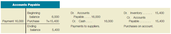 Transaction analysis using T-accounts This exercise provides practice in understanding the operation of T-accounts and transaction analysis. For each situation, you must solve for a missing amount. Use a T-account for the balance sheet account, show in a horizontal model, or prepare journal entries for the information provided. In each case, there is only one debit entry and one credit entry in the account during the month. Example: Accounts Payable had a balance of $6,000 at the beginning of the month and $5,400 at the end of the month. During the month, payments to suppliers amounted to $16,000. Calculate the purchases on account during the month. Solution: a. Accounts Receivable had a balance of $8,100 at the beginning of the month and $3,300 at the end of the month. Credit sales totaled $45,000 during the month. Calculate the cash collected from customers during the month, assuming that all sales were made on account. b. The Supplies account had a balance of $17,500 at the beginning of the month and $23,300 at the end of the month. The cost of supplies used during the month was $76,100. Calculate the cost of supplies purchased during the month. c. Wages Payable had a balance of $15,200 at the beginning of the month. During the month, $62,000 of wages were paid to employees. Wages Expense accrued during the month totaled $78,000. Calculate the balance of Wages Payable at the end of the month.