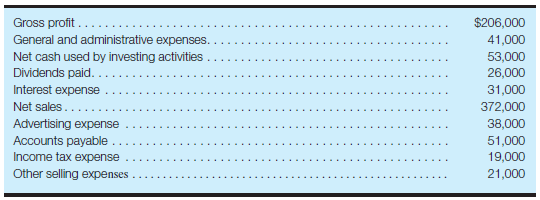 Calculate income from operations and net income Selected information taken from the financial statements of Verbeke Co. for the year ended December 31, 2016, follows: a. Calculate income from operations (operating income) for the year ended December 31, 2016. (Hint: You may want to review Exhibit 2-2.)b. Calculate net income for the year ended December 31, 2016. Reference Exhibit 2-2: