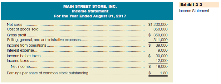 Calculate income from operations and net income Selected information taken from the financial statements of Verbeke Co. for the year ended December 31, 2016, follows: a. Calculate income from operations (operating income) for the year ended December 31, 2016. (Hint: You may want to review Exhibit 2-2.)b. Calculate net income for the year ended December 31, 2016. Reference Exhibit 2-2: