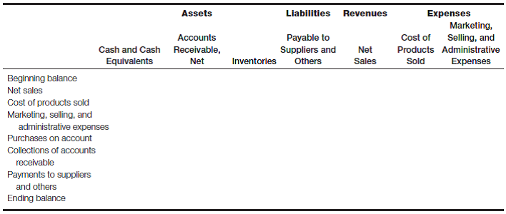 Analyze several accounts using Campbell Soup Company annual report data Set up a horizontal model in the following format: Required: a. Enter the beginning (July 28, 2013) and ending (August 3, 2014) account balances for Accounts Receivable, Inventories, and Payable to Suppliers and Others. Find these amounts on the balance sheet for Campbell Soup Company in the appendix. b. From the income statement for Campbell Soup Company for the year ended August 3, 2014, in the appendix, record the following transactions in the model: 1. Net Sales, assuming that all sales were made on account. 2. Cost of Products Sold, assuming that all costs were transferred from inventories. 3. Marketing, Selling, and Administrative Expenses, assuming all of these expenses were accrued in the Payable to Suppliers and Others liability category as they were incurred. (Hint: Campbell's General, Selling, and Administrative Expenses are contained in two separate captions. Note that Payable to Suppliers and Others is another term for Accounts Payable.)c. Assuming that the only other transactions affecting these balance sheet accounts were those described next, calculate the amount of each transaction: 1. Purchases of inventories on account. 2. Collections of accounts receivable. 3. Payments to suppliers and others.
