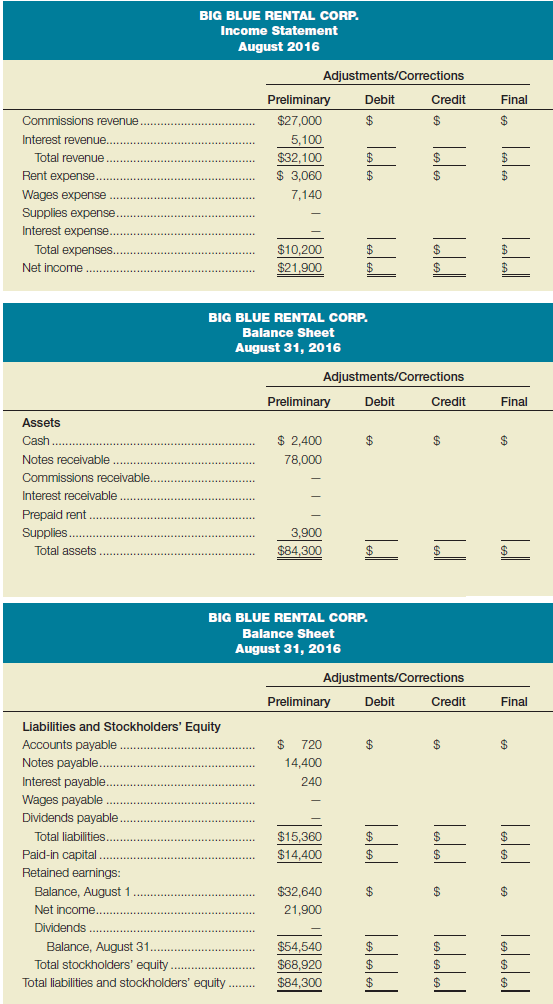 Make corrections and adjustments to income statement and balance sheet Big Blue Rental Corp. provides rental agent services to apartment building owners. Big Blue Rental Corp.'s preliminary income statement for August 2016 and its August 31, 2016, preliminary balance sheet did not reflect the following: a. Rental commissions of $1,500 had been earned in August but had not yet been received from or billed to building owners. b. When supplies are purchased, their cost is recorded as an asset. As supplies are used, a record of those used is kept. The record sheet shows that $1,080 of supplies were used in August. c. Interest on the note payable is to be paid on May 31 and November 30. Interest for August has not been accrued-that is, it has not yet been recorded. (The Interest Payable of $240 on the balance sheet is the amount of the accrued liability at July 31.) The interest rate on this note is 10%. d. Wages of $780 for the last week of August have not been recorded. e. The Rent Expense of $3,060 represents rent for August, September, and October, which was paid early in August. f. Interest of $840 has been earned on notes receivable but has not yet been received. g. Late in August, the board of directors met and declared a cash dividend of $8,400, payable September 10. Once declared, the dividend is a liability of the corporation until it is paid. Required: a. Using the columns provided on the income statement and balance sheet for Big Blue Rental Corp., make the appropriate adjustments/corrections to the statements, and enter the correct amount in the Final column. Key your adjustments/corrections with the letter of the item in the preceding list. Captions/account names that you will have to use are on the statements. (Hint: Use the five questions of transaction analysis. What is the relationship between net income and the balance sheet?)b. Consider the entries that you have recorded in your answer to part a. Using these items as examples, explain why adjusting entries normally have an effect on both the balance sheet and the income statement. c. Explain why the Cash account on the balance sheet is not usually affected by adjustments. In your answer, identify the types of activities and/or events that normally cause the need for adjustments to be recorded. Give at least one example of an adjustment (other than those provided in the problem data).