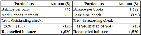 Prepare bank reconciliation as of December 31 from the given information: Bank reconciliation statement is a statement used to reconcile the bank statement with the bank balance as per company records. The bank reconciliation statement is prepared in two sections; the first one is to prepare reconciliation from bank balance point of view and other one from cash balance point of view. Prepare the bank reconciliation statement as shown below:   Notes: To prepare the reconciliation from bank side: To the beginning balance of cash per bank: (a) Add the deposits in transit. (b) Deduct the outstanding checks. To prepare the reconciliation from book side: To the beginning balance of cash per books: (a) Deduct the NSF Check. (b) Deduct the error in recording the check.