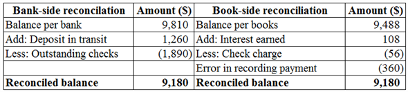 The transaction are given as of August 31 and a bank reconciliation must be made to record these transactions.   Explanation: Transaction a) is recorded as an indicated balance under bank records for $9,810 since it is the balance on the bank statement. Transaction b) is recorded as a deposit in transit for $1,260 under bank records since deposit in transits increase the balance of the bank account. Transaction c) is recorded as an outstanding check for $1,890 under bank records since outstanding checks reduce the balance of the bank account. Transaction d) is recorded as interest under the company's books for $108 since interest is already calculated in the bank records and must be adjusted for the company's books. Transaction e) is recorded as a bank charge under company's books for $56 since a bank charge is already calculated in the bank records and must be adjusted for the company's books. Transaction f) is recorded as checks correction under company's books since the amount recorded of $1,158 must be adjusted to the actual check amount of $1,518 so the difference of $360 must be reduced from the company's books. Transaction g) is recorded as indicated balance for $9,488 under the company's books since it is the amount in the general ledger cash account.