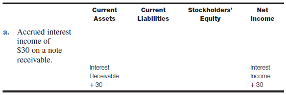 Transaction analysis-various accounts Prepare an answer sheet with the column headings shown here. For each of the following transactions or adjustments, indicate the effect of the transaction or adjustment on the appropriate balance sheet category and on net income by entering for each account affected the account name and amount and indicating whether it is an addition (+) or a subtraction (?). Transaction a has been done as an illustration. Net income is not affected by every transaction. In some cases only one column may be affected because all of the specific accounts affected by the transaction are included in that category.   b. Determined that the Allowance for Bad Debts account balance should be increased by $4,400. c. Recognized bank service charges of $60 for the month. d. Received $50 cash for interest accrued in a prior month. e. Purchased five units of a new item of inventory on account at a cost of $70 each. Perpetual inventory is maintained. f. Purchased 10 more units of the same item at a cost of $76 each. Perpetual inventory is maintained. g. Sold eight of the items purchased (in e and f ) and recognized the cost of goods sold using the FIFO cost flow assumption. Perpetual inventory is maintained.<div style=padding-top: 35px> 