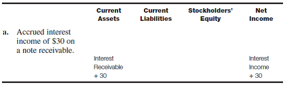 Transaction analysis-various accounts Prepare an answer sheet with the column headings shown here. For each of the following transactions or adjustments, indicate the effect of the transaction or adjustment on the appropriate balance sheet category and on net income by entering for each account affected the account name and amount and indicating whether it is an addition (+) or a subtraction (?). Transaction a has been done as an illustration. Net income is not affected by every transaction. In some cases only one column may be affected because all of the specific accounts affected by the transaction are included in that category.   b. Determined that the Allowance for Bad Debts account balance should be decreased by $9,600 because expense during the year had been overestimated. c. Wrote off an account receivable of $4,320. d. Received cash from a customer in full payment of an account receivable of $1,500 that was paid within the 2% discount period. A Cash Discount Allowance account is maintained. e. Purchased eight units of a new item of inventory on account at a cost of $120 each. Perpetual inventory is maintained. f. Purchased 17 more units of the above item at a cost of $114 each. Perpetual inventory is maintained. g. Sold 20 of the items purchased (in e and f ) and recognized the cost of goods sold using the LIFO cost flow assumption. Perpetual inventory is maintained. h. Paid a one-year insurance premium of $1,440 that applied to the next fiscal year. i. Recognized insurance expense related to the preceding policy during the first month of the fiscal year to which it applied.<div style=padding-top: 35px> 