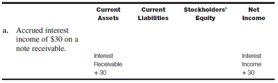 Transaction analysis-various accounts Prepare an answer sheet with the column headings shown here. For each of the following transactions or adjustments, indicate the effect of the transaction or adjustment on the appropriate balance sheet category and on net income by entering for each account affected the account name and amount and indicating whether it is an addition (+) or a subtraction (?). Transaction a has been done as an illustration. Net income is not affected by every transaction. In some cases only one column may be affected because all of the specific accounts affected by the transaction are included in that category.   b. Recorded estimated bad debts in the amount of $1,400. c. Wrote off an overdue account receivable of $1,040. d. Converted a customer's $2,400 overdue account receivable into a note. e. Accrued $96 of interest earned on the note (in d ). f. Collected the accrued interest (in e ). g. Recorded $8,000 of sales, 70% of which were on account. h. Recognized cost of goods sold in the amount of $6,400.<div style=padding-top: 35px> 