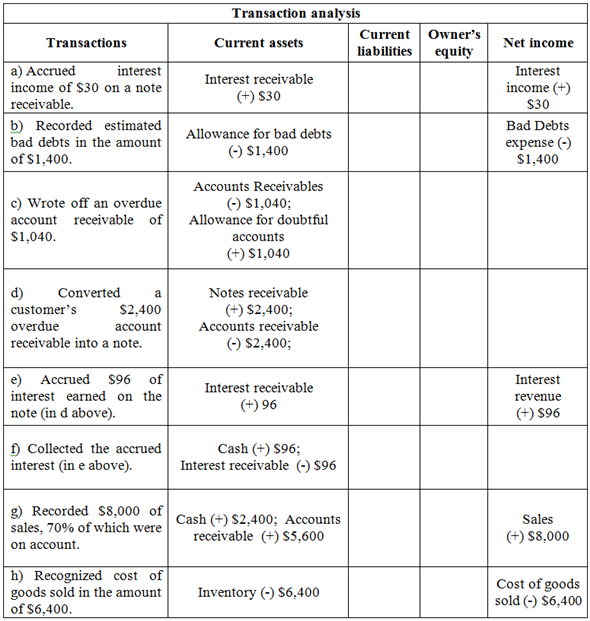 Transaction Analysis: Transaction Analysis is the process of segregating the differences made to each side of the equation with each financial transaction occurs.  Transaction analysis-Various items: The answer sheet for the presented transactions and their adjustments are as follows: • Consider current assets, current liabilities, owner's equity and net income transactions.  
