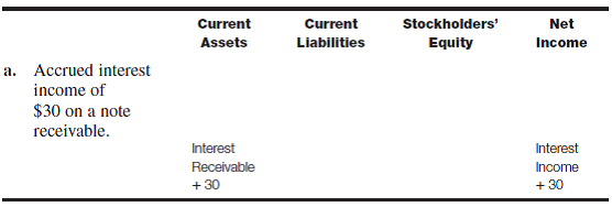 Transaction analysis-various accounts Prepare an answer sheet with the column headings shown here. For each of the following transactions or adjustments, indicate the effect of the transaction or adjustment on the appropriate balance sheet category and on net income by entering for each account affected the account name and amount and indicating whether it is an addition (+) or a subtraction (?). Transaction a has been done as an illustration. Net income is not affected by every transaction. In some cases only one column may be affected because all of the specific accounts affected by the transaction are included in that category.   b. Paid $11,200 in cash as an advance rent payment for a short-term lease that covers the next four months. c. Recorded an adjustment at the end of the first month (in b ) to show the amount of rent used in the month. d. Inventory was acquired on account and recorded for $3,620. Perpetual inventory is maintained. e. It was later determined that the amount of inventory acquired on account (in d ) was erroneously recorded. The actual amount purchased was only $3,260. No payments have been made. Record the correction of this error. f. Purchased 12 units of inventory at a cost of $160 each and then 8 more units of the same inventory item at $176 each. Perpetual inventory is maintained. g. Sold 15 of the items purchased (in f ) for $240 each and received the entire amount in cash. Record the sales transaction and the cost of goods sold using the LIFO cost flow assumption. Perpetual inventory is maintained. h. Assume the same facts (in g ) except that the company uses the FIFO cost flow assumption. Record only the cost of goods sold. i. Assume the same facts (in g ) except that the company uses the weighted-average cost flow assumption. Record only the cost of goods sold. j. Explain why the sales transaction in h and i would be recorded in exactly the same way it was in g.<div style=padding-top: 35px> 