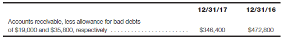Bad debts analysis-Allowance account and financial statement effect The following is a portion of the current assets section of the balance sheets of Avanti's, Inc., at December 31, 2017 and 2016:   Required: a. If $23,600 of accounts receivable were written off during 2017, what was the amount of bad debts expense recognized for the year? (Hint: Use a T-account model of the Allowance account, plug in the three amounts that you know, and solve for the unknown.)b. The December 31, 2017, Allowance account balance includes $6,200 for a past due account that is not likely to be collected. This account has not been written off. If it had been written off, what would have been the effect of the write-off on: 1. Working capital at December 31, 2017? 2. Net income and ROI for the year ended December 31, 2017? c. What do you suppose was the level of Avanti's sales in 2017, compared to 2016? Explain your answer.<div style=padding-top: 35px> 