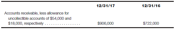 Bad debts analysis-Allowance account and financial statement effects The following is a portion of the current asset section of the balance sheets of HiROE Co., at December 31, 2017 and 2016:   Required: a. Describe how the allowance amount at December 31, 2017, was most likely determined. b. If bad debts expense for 2017 totaled $48,000, what was the amount of accounts receivable written off during the year? (Hint: Use the T-account model of the Allowance account, plug in the three amounts that you know, and solve for the unknown.)c. The December 31, 2017, Allowance account balance includes $21,000 for a past due account that is not likely to be collected. This account has not been written off. If it had been written off, what would have been the effect of the write-off on: 1. Working capital at December 31, 2017? 2. Net income and ROI for the year ended December 31, 2017? d. What do you suppose was the level of HiROE's sales in 2017, compared to 2016? Explain your answer. e. Calculate the ratio of the Allowance for Uncollectible Accounts balance to the Accounts Receivable balance at December 31, 2016 and 2017. What factors might have caused the change in this ratio?<div style=padding-top: 35px> 