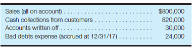 Analysis of accounts receivable and allowance for bad debts-determine beginning balances A portion of the current assets section of the December 31, 2017, balance sheet for Carr Co. is presented here:   The company's accounting records revealed the following information for the year ended December 31, 2017:   Required: Using the information provided for 2017, calculate the net realizable value of accounts receivable at December 31, 2016, and prepare the appropriate balance sheet presentation for Carr Co., as of that point in time. (Hint: Use T-accounts to analyze the Accounts Receivable and Allowance for Bad Debts accounts. Remember that you are solving for the beginning balance of each account.)<div style=padding-top: 35px> 
