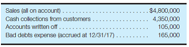 Analysis of accounts receivable and allowance for bad debts-determine ending balances A portion of the current assets section of the December 31, 2016, balance sheet for Gibbs Co. is presented here:   The company's accounting records revealed the following information for the year ended December 31, 2017:   Required: Calculate the net realizable value of accounts receivable at December 31, 2017, and prepare the appropriate balance sheet presentation for Gibbs Co. as of that point in time. (Hint: Use T-accounts to analyze the Accounts Receivable and Allowance for Bad Debts accounts.)<div style=padding-top: 35px> 