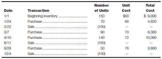 Cost flow assumptions-FIFO and LIFO using periodic and perpetual systems The inventory records of Kuffel Co. reflected the following information for the year ended December 31, 2016:   Required: a. Assume that Kuffel Co. uses a periodic inventory system. Calculate cost of goods sold and ending inventory under FIFO and LIFO. b. Assume that Kuffel Co. uses a perpetual inventory system. Calculate cost of goods sold and ending inventory under FIFO and LIFO. c. Explain why the FIFO results for cost of goods sold and ending inventory are the same in your answers to parts a and b , but the LIFO results are different.<div style=padding-top: 35px> 