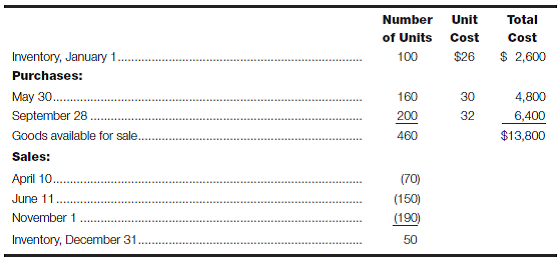 Cost flow assumptions-FIFO and LIFO using periodic and perpetual systems The inventory records of Cushing, Inc., reflected the following information for the year ended December 31, 2016:   Required: a. Assume that Cushing, Inc., uses a periodic inventory system. Calculate cost of goods sold and ending inventory under FIFO and LIFO. b. Assume that Cushing, Inc., uses a perpetual inventory system. Calculate cost of goods sold and ending inventory under FIFO and LIFO. c. Explain why the FIFO results for cost of goods sold and ending inventory are the same in your answers to parts a and b , but the LIFO results are different. d. Explain why the results from the LIFO periodic calculations in part a cannot possibly represent the actual physical flow of inventory items.<div style=padding-top: 35px> 