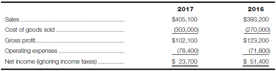 Effects of inventory errors Following are condensed income statements for Uncle Bill's Home Improvement Center for the years ended December 31, 2017 and 2016:   Uncle Bill was concerned about the operating results for 2017 and asked his recently hired accountant, If sales increased in 2017, why was net income less than half of what it was in 2016? In February of 2018, Uncle Bill got his answer: The ending inventory reported in 2016 was overstated by $17,500 for merchandise that we were holding on consignment on behalf of Kirk's Servistar. We still keep some of their appliances in stock, but the value of these items was not included in the 2017 inventory count because we don't own them. a. Recast the 2016 and 2017 income statements to take into account the correction of the 2016 ending inventory error. b. Calculate the combined net income for 2016 and 2017 before and after the correction of the error. Explain to Uncle Bill why the error was corrected in 2017 before it was actually discovered in 2018. c. What effect, if any, will the error have on net income and stockholders' equity in 2018?<div style=padding-top: 35px> 