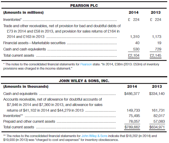 Comparative analysis of current asset structures The 2014 annual reports of Pearson plc and John Wiley Sons, Inc., two publishing and information services companies, included the following selected data as at December 31, 2014 and 2013 for Pearson plc and April 30, 2014 and 2013 for John Wiley Sons, Inc.   Required: a. Do you notice anything unusual about the data presented for Pearson? Comment specifically about some of the difficulties you would expect to encounter when comparing financial statement data of a U.S.-based company to data of a non-U.S.-based company. b. Review the current asset data presented for each company. Comment briefly about your first impressions concerning the relative composition of current assets within each company. c. Is there any evidence that would suggest that either Pearson or John Wiley Sons does a better job at managing its accounts receivables and inventories?<div style=padding-top: 35px> 