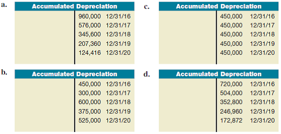 Identify depreciation methods used Moyle Co. acquired a machine on January 1, 2016, at a cost of $2,400,000. The machine is expected to have a five-year useful life, with a salvage value of $150,000. The machine is capable of producing 300,000 units of product in its lifetime. Actual production was as follows: 60,000 units in 2016; 40,000 units in 2017; 80,000 units in 2018; 50,000 units in 2019; and 70,000 units in 2020. Required: Identify the depreciation method that would result in each of the following annual credit amount patterns to accumulated depreciation. If a declining-balance method is used, indicate the percentage (150% or 200%). (Hint: What do the amounts shown for each year represent?)  <div style=padding-top: 35px> 