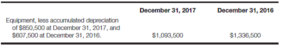 Determine depreciation method used and date of asset acquisition; record disposal of asset The balance sheets of HiROE, Inc., showed the following at December 31, 2017 and 2016:   Required: a. If there have not been any purchases, sales, or other transactions affecting this equipment account since the equipment was first acquired, what is the amount of the depreciation expense for 2017? b. Assume the same facts as in part a, and assume that the estimated useful life of the equipment to HiROE, Inc., is eight years and that there is no estimated salvage value. Determine: 1. What the original cost of the equipment was. 2. What depreciation method is apparently being used. Explain your answer. 3. When the equipment was acquired. c. Assume that this equipment account represents the cost of 10 identical machines. Calculate the gain or loss on the sale of one of the machines on January 2, 2018, for $120,000. Use the horizontal model (or write the journal entry) to show the effect of the sale of the machine.<div style=padding-top: 35px> 