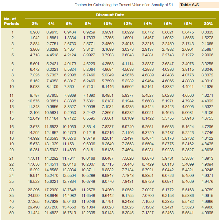 Accounting for capital leases On January 1, 2016, Carey, Inc., entered into a noncancelable lease agreement, agreeing to pay $14,000 at the end of each year for four years to acquire a new computer system having a market value of $40,800. The expected useful life of the computer system is also four years, and the computer will be depreciated on a straight-line basis with no salvage value. The interest rate used by the lessor to determine the annual payments was 14%. Under the terms of the lease, Carey, Inc., has an option to purchase the computer for $1 on January 1, 2020. Required: a. Explain why Carey, Inc., should account for this lease as a capital lease rather than an operating lease. (Hint: Determine which of the four criteria for capitalizing a lease have been met.)b. Show in a horizontal model or write the entry that Carey, Inc., should make on January 1, 2016. Round your answer to the nearest $10. (Hint: First determine the present value of future lease payments using Table 6-5. )c. Show in a horizontal model or write the entry that Carey, Inc., should make on December 31, 2016, to record the first annual lease payment of $14,000. Do not round your answers. (Hint: Based on your answer to part b , determine the appropriate amounts for interest and principal.)d. What expenses (include amounts) should be recognized for this lease on the income statement for the year ended December 31, 2016? e. Explain why the accounting for an asset acquired under a capital lease isn't really any different than the accounting for an asset that was purchased with money borrowed on a long-term loan. Reference Table 6-5:  <div style=padding-top: 35px> 