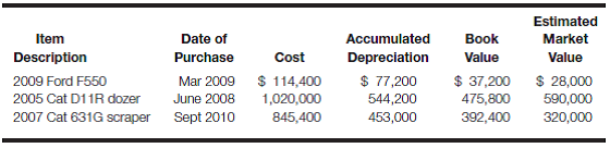 Capstone analytical review of Chapters 5-6. Analyzing accounts receivable, property, plant, and equipment, and other related accounts (Note: Please refer to Case 4.30 on pages 132-133 for the financial statement data needed for the analysis of this case. You should also review the solution to Case 4.30, provided by your instructor, before attempting to complete this case.)You have been approached by Gary Gerrard, president and CEO of Gerrard Construction Co., who would like your advice on a number of business and accounting related matters. Your conversation with Mr. Gerrard, which took place in February 2017, proceeded as follows: Mr. Gerrard: The accounts receivable shown on the balance sheet for 2016 are nearly $20 million and the funny thing is, we just collected a bunch of the big accounts in early December but had to reinvest most of that money in new equipment. At one point last year, more than $40 million of accounts were outstanding! I had to put some pressure on our regular clients who keep falling behind. Normally, I don't bother with collections, but this is our main source of cash flows. My daughter Anna deals with collections and she's just too nice to people. I keep telling her that the money is better off in our hands than in someone else's! Can you have a look at our books? Some of these clients are really getting on my nerves. Your reply: That does seem like a big problem. I'll look at your accounts receivable details and get back to you with some of my ideas and maybe some questions you can help me with. What else did you want to ask me about? Mr. Gerrard: The other major problem is with our long-term asset management. We don't have much in the way of buildings, just this office you're sitting in and the service garage where we keep most of the earthmoving equipment. That's where the expense of running this business comes in. I've always said that I'd rather see a dozen guys standing around leaning against shovels than to see one piece of equipment sit idle for even an hour of daylight! There is nothing complicated about doing 'dirt work,' but we've got one piece of equipment that would cost over $3 million to replace at today's prices. And that's just it-either you spend a fortune on maintenance or else you're constantly in the market for the latest and greatest new 'Cat.' Your reply: So how can I help? Mr. Gerrard: Now that you know a little about our business, I'll have my son Nathan show you the equipment records. He's our business manager. We've got to sell and replace some of our light-duty trucks. We need to get a handle on the value of some of the older equipment. What the books say, and what it's really worth, are two different things. I'd like to know what the accounting consequences of selling various pieces of equipment would be because I don't want to be selling anything at a loss. Your reply: Thanks, Gary. I'll have a chat with Anna and Nathan and get back to you. After your discussion with Anna, you analyzed the accounts receivable details and prepared the following aging schedule:   You've noted that Gerrard Construction Co. has not written off any accounts receivable as uncollectible during the past several years. The Allowance for Bad Debts account is included in the chart of accounts but has never been used. No cash discounts have been offered to customers, and the company does not employ a collection agency. Reminder invoices are sent to customers with outstanding balances at the end of every quarter. After your discussion with Nathan, you analyzed the equipment records related to the three items that the company wants to sell at this time:   Nathan explained that Gerrard Construction Co. uses the units-of-production depreciation method and estimates usage on the basis of hours in service for earthmoving equipment and miles driven for all on-road vehicles. You have recalculated the annual depreciation adjustments through December 31, 2016, and are satisfied that the company has made the proper entries. The estimated market values were recently obtained through the services of a qualified, independent appraiser whom you had recommended to Nathan. Required: a. Explain what Mr. Gerrard meant when he said, I keep telling her that the money is better off in our hands than in someone else's! b. What is your overall reaction concerning Gerrard Construction Co.'s management of accounts receivable? What suggestions would you make to Mr. Gerrard that may prove helpful in the collection process? c. What accounting advice would you give concerning the accounts receivable balance of $19,600,000 at December 31, 2016? d. What impact (increase, decrease, or no effect) would any necessary adjustment(s) have on the company's working capital and current ratio? (Note that these items were computed in part g of Case 4.30 and do not need to be recomputed now.)e. Explain what Mr. Gerrard meant when he said, We need to get a handle on the value of some of the older equipment. What the books say, and what it's really worth, are two different things. f. Use the horizontal model, or write the journal entries, to show the effect of selling each of the three assets for their respective estimated market values. Partialyear depreciation adjustments for 2017 can be ignored. g. Explain to Mr. Gerrard why his statement I don't want to be selling anything at a loss does not make economic sense. Reference Case 4.30: Capstone analytical review of Chapters 2-4. Calculate liquidity and profitability measures and explain various financial statement relationships for an excavation contractor Gerrard Construction Co. is an excavation contractor. The following summarized data (in thousands) are taken from the December 31, 2016, financial statements:   At December 31, 2015, total assets were $164,000 and total stockholders' equity was $65,200. There were no changes in notes payable or paid-in capital during 2016. Required: a. The cost of services provided amount includes all operating expenses (selling, general, and administrative expenses) except depreciation expense. What do you suppose the primary reason was for management to separate depreciation from other operating expenses? From a conceptual point of view, should depreciation be considered a cost of providing services? b. Why do you suppose the amounts of depreciation expense and interest expense are so high for Gerrard Construction Co.? To which specific balance sheet accounts should a financial analyst relate these expenses? c. Calculate the company's average income tax rate. (Hint: You must first determine the earnings before taxes.)d. Explain why the amount of income tax expense is different from the amount of income taxes payable. e. Calculate the amount of total current assets. Why do you suppose this amount is so low, relative to total assets? f. Why doesn't the company have a Merchandise Inventory account? g. Calculate the amount of working capital and the current ratio at December 31, 2016. Assess the company's overall liquidity. h. Calculate ROI (including margin and turnover) and ROE for the year ended December 31, 2016. Assess the company's overall profitability. What additional information would you like to have to increase the validity of this assessment? i. Calculate the amount of dividends declared and paid during the year ended December 31, 2016. (Hint: Do a T-account analysis of retained earnings.)<div style=padding-top: 35px> 