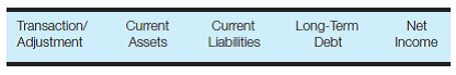 Transaction analysis-various accounts Enter the following column headings across the top of a sheet of paper: Enter the transaction/adjustment letter in the first column and show the effect, if any, of each of the transactions/adjustments on the appropriate balance sheet category or on the income statement by entering the amount and indicating whether it is an addition (+) or a subtraction (?). You may also write the journal entries to record each transaction/adjustment. a. Wages of $465 for the last three days of the fiscal period have not been accrued. b. Interest of $340 on a bank loan has not been accrued. c. Interest on bonds payable has not been accrued for the current month. The company has outstanding $480,000 of 6.5% bonds. d. The discount related to the bonds in part c has not been amortized for the current month. The current month amortization is $150. e. Product warranties were honored during the month; parts inventory items valued at $1,660 were sent to customers making claims, and cash refunds of $820 were also made. f. During the fiscal period, advance payments from customers totaling $3,000 were received and recorded as sales revenues. The items will not be delivered to the customers until the next fiscal period. Record the appropriate adjustment.
