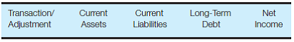 Transaction analysis-various accounts Enter the following column headings across the top of a sheet of paper: Enter the transaction/adjustment letter in the first column, and show the effect, if any, of each of the transactions/adjustments on the appropriate balance sheet category or on the income statement by entering the amount and indicating whether it is an addition (+) or a subtraction (?). You may also write the journal entries to record each transaction/adjustment. a. Wages of $2,650 accrued at the end of the prior fiscal period were paid this fiscal period. b. Real estate taxes of $7,100 applicable to the current period have not been accrued. c. Interest on bonds payable has not been accrued for the current month. The company has outstanding $840,000 of 5.5% bonds. d. The premium related to the bonds in part c has not been amortized for the current month. The current-month amortization is $220. e. Based on past experience with its warranty program, the estimated warranty expense for the current period should be 0.3% of sales of $940,000. f. Analysis of the company's income taxes indicates that taxes currently payable are $43,000 and that the deferred tax liability should be increased by $17,000.
