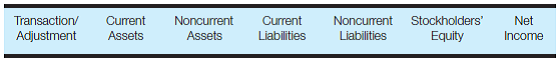 Transaction analysis-various accounts Enter the following column headings across the top of a sheet of paper: Enter the transaction/adjustment letter in the first column and show the effect, if any, of each transaction/adjustment on the appropriate balance sheet category or on net income by entering for each category affected the account name and amount, and indicating whether it is an addition (+) or a subtraction (?). Items that affect net income should not also be shown as affecting stockholders' equity. You may also write the journal entries to record each transaction/adjustment. a. Income tax expense of $1,400 for the current period is accrued. Of the accrual, $400 represents deferred tax liabilities. b. Bonds payable with a face amount of $15,000 are issued at a price of 98. c. Of the proceeds from the bonds in part b , $9,000 is used to purchase land for future expansion. d. Because of warranty claims, finished goods inventory costing $128 is sent to customers to replace defective products. e. A three-month, 9% note payable with a face amount of $60,000 was signed. The bank made the loan on a discount basis. f. The next installment of a long-term serial bond requiring an annual principal repayment of $70,000 will become due within the current year.