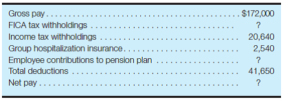 Other accrued liabilities-payroll and payroll taxes The following summary data for the payroll period ended December 27, 2015, are available for Cayman Coating Co.: Additional information • For employees, FICA tax rates for 2015 were 7.65% on the first $118,500 of each employee's annual earnings. However, no employees had accumulated earnings for the year in excess of the $118,500 limit. • For employers, FICA tax rates for 2015 were also 7.65% on the first $118,500 of each employee's annual earnings. • The federal and state unemployment compensation tax rates are 0.6% and 5.4%, respectively. These rates are levied against the employer for the first $7,000 of each employee's annual earnings. Only $18,000 of the gross pay amount for the December 27, 2015, pay period was owed to employees who were still under the annual limit. Required: Assuming that Cayman Coating Co.'s payroll for the last week of the year is to be paid on January 3, 2016, use the horizontal model (or write the journal entry) to record the effects of the December 27, 2015, entries for a. Accrued payroll. b. Accrued payroll taxes.