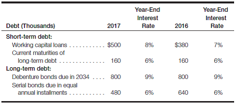 Other accrued liabilities-interest (Note: This is an analytical assignment involving the interpretation of financial statement disclosures.) A review of the accounting records at Corless Co. revealed the following information concerning the company's liabilities that were outstanding at December 31, 2017 and 2016, respectively: Required: a. Corless Co. has not yet made an adjustment to accrue the interest expense related to its working capital loans for the year ended December 31, 2017. Assume that the amount of interest to be accrued can be accurately estimated using an average-for-the-year interest rate applied to the average liability balance. Use the horizontal model (or write the journal entry) to record the effect of the 2017 interest accrual for working capital loans. b. Note that the dollar amount and interest rate of the current maturities of long-term debt have not changed from 2016 to 2017. Does this mean that the $160,000 amount owed at the end of 2016 still has not been paid as of December 31, 2017? (Hint: Explain your answer with reference to other information provided in the problem.)c. Assume that the debenture bonds were originally issued at their face amount. However, the market rate of interest for bonds of similar risk has decreased significantly in recent years and is 7% at December 31, 2017. If the debenture bonds were both callable by Corless Co. and convertible by its bondholders, which event is more likely to occur? Explain your answer. d. Assume the same facts as in part c. Would the market value of Corless Co.'s debenture bonds be more than or less than the $800,000 reported amount? Is this good news or bad news to the management of Corless Co.? e. When the Serial Bonds account decreased during the year, what other account was affected, and how was it affected? Use the horizontal model (or write the journal entry) to record the effect of this transaction.