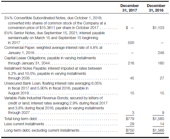 Analysis of long-term debt Assume that Home and Office City, Inc., provided the following comparative data concerning long-term debt in the notes to its 2017 annual report (amounts in millions): Required: a. As indicated, Home and Office City's 3¼% Convertible Subordinated Notes were converted into shares of common stock in October 2017. How many shares of stock were issued in conversion of these notes? b. Regarding the 6½% Senior Notes, Home and Office City, Inc., also disclosed that The Company, at its option, may redeem all or any portion of the Senior Notes by notice to the holder. The Senior Notes are redeemable at a redemption price, plus accrued interest, equal to the greater of (1) 100% of the principal amount of the Senior Notes to be redeemed or (2) the sum of the present values of the remaining scheduled payments of principal and interest on the Senior Notes to maturity. Redeemable fixed-rate notes, such as those described here, are similar to callable term bonds. Thinking of the 6½% Senior Notes on this basis, would it have been possible for Home and Office City, Inc., to redeem (call) these notes for an amount 1. Below face value (at a discount)? 2. Above face value (at a premium)? 3. Equal to face value (at par)? What circumstances would have been most likely to prompt Home and Office City to redeem these notes? c. Recall from the discussion of Cash and Cash Equivalents in Chapter 5 that commercial paper is like an IOU issued by a very creditworthy corporation. Home and Office City's note disclosures concerning commercial paper reveal that The company has a backup credit facility with a consortium of banks for up to $800 million. The credit facility contains various restrictive covenants, none of which is expected to materially impact the company's liquidity or capital resources. What do you think is meant by this statement? d. What other information would you have wanted to know about Home and Office City's Capital Lease Obligations when making an assessment of the company's overall liquidity and leverage? e. Regarding the Installment Notes Payable, what is meant by interest imputed at rates between 5.2% and 10%? f. Why do you suppose that Home and Office City's Unsecured Bank Loan was immaterial in relation to the company's total long-term debt? g. Note that the current installments due on Home and Office City's long term debt were immaterial in amount for both years presented. Based on the data presented in this case, explain why this is likely to change over the next five years.