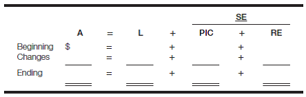 Review exercise-calculate net income At the beginning of the current fiscal year, the balance sheet of Hughey, Inc., showed stockholders' equity of $260,000. During the year, liabilities increased by $11,000 to $116,000; paid-in capital increased by $20,000 to $90,000; and assets increased by $130,000. Dividends declared and paid during the year were $28,000. Required: Calculate net income or loss for the year. (Hint: Set up the accounting equation for beginning balances, changes during the year, and ending balances; then solve for missing amounts.)