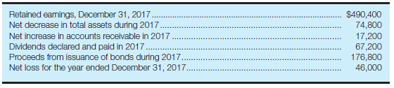 Review exercise-calculate retained earnings From the following data, calculate the Retained Earnings balance as of December 31, 2016: