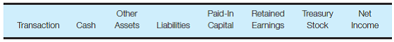 Transaction analysis-various accounts Enter the following column headings across the top of a sheet of paper: Enter the transaction letter in the first column and show the effect (if any) of each of the following transactions on each financial statement category by entering a plus (+) or minus (?) sign and the amount in the appropriate column. Do not show items that affect net income in the retained earnings column. You may also write the entries to record these transactions. You should assume that the transactions occurred in the same chronological sequence as listed here: a. Sold 2,700 shares of $50 par value preferred stock at $53.50 per share. b. Declared the annual cash dividend of $3.70 per share on common stock. There were 7,300 shares of $1 par value common stock issued and outstanding throughout the year. c. Issued 5,000 shares of $50 par value preferred stock in exchange for a building when the market price of preferred stock was $53 per share. d. Purchased 1,400 shares of preferred stock for the treasury at a price of $56 per share. e. Sold 500 shares of the preferred stock held in treasury (see d ) for $57 per share. f. Declared and issued a 15% stock dividend on the $1 par value common stock when the market price per share was $36.