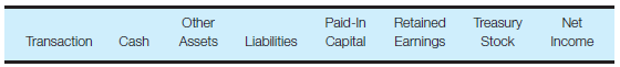 Transaction analysis-various accounts Enter the following column headings across the top of a sheet of paper:     Enter the transaction letter in the first column and show the effect (if any) of each of the following transactions on each financial statement category by entering a plus (+) or minus (?) sign and the amount in the appropriate column. Do not show items that affect net income in the retained earnings column. You may also write the entries to record these transactions. You should assume that the transactions occurred in this chronological sequence and that 80,000 shares of previously issued common stock remain outstanding. (Hint: Remember to consider appropriate effects of previous transactions.)a. Sold 10,000 previously unissued shares of $1 par value common stock for $18 per share. b. Issued 2,000 shares of previously unissued 8% cumulative preferred stock, $40 par value, in exchange for land and a building appraised at $80,000. c. Declared and paid the annual cash dividend on the preferred stock issued in transaction b. d. Purchased 500 shares of common stock for the treasury at a total cost of $9,500. e. Declared a cash dividend of $0.15 per share on the common stock outstanding. f. Sold 260 shares of the treasury stock purchased in transaction d at a price of $20 per share. g. Declared and issued a 3% stock dividend on the common stock issued when the market value per share of common stock was $21. h. Split the common stock 3 for 1.