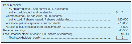 Comprehensive problem-calculate missing amounts, dividends, total shares, and per share information Francis, Inc., has the following stockholders' equity section in its November 30, 2016, balance sheet: Required: a. Calculate the amount of the total annual dividend requirement on preferred stock. b. Calculate the amount that should be shown on the balance sheet for preferred stock. c. Calculate the number of shares of common stock that are issued and the number of shares of common stock that are outstanding. d. On January 1, 2016, the firm's balance sheet showed common stock of $105,000 and additional paid-in capital on common stock of $234,375. The only transaction affecting these accounts during 2016 was the sale of common stock. Calculate the number of shares that were sold and the selling price per share. e. Describe the transaction that resulted in the additional paid-in capital from treasury stock. f. The retained earnings balance on January 1, 2016, was $45,150. Net income for the past 11 months was $12,000. Preferred stock dividends for all of 2016 have been declared and paid. Calculate the amount of dividends on common stock during the first 11 months of 2016.