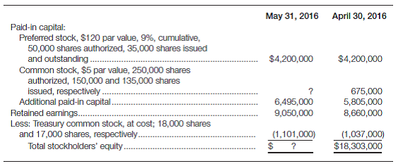 Comprehensive problem-calculate missing amounts, issue price, net income, and dividends; interpret stock dividend and split Bacon, Inc., has the following stockholders' equity section in its May 31, 2016, comparative balance sheets: Required: a. Calculate the amount that should be shown on the balance sheet for common stock at May 31, 2016. b. The only transaction affecting additional paid-in capital during the month of May was the sale of additional common stock. At what price per share were the additional shares sold? c. What was the average cost per share of the common stock purchased for the treasury during the month? d. During May, dividends on preferred stock equal to one-half of the 2016 dividend requirement were declared and paid. There were no common dividends declared or paid in May. Calculate net income for May. e. Assume that on June 1 the board of directors declared a cash dividend of $0.30 per share on the outstanding shares of common stock. The dividend will be payable on July 15 to stockholders of record on June 15. 1. Calculate the total amount of the dividend. 2. Explain the impact this action will have on the June 30 balance sheet and on the income statement for June. f. Assume that on June 1 the market value of the common stock was $66 per share and that the board of directors declared a 5% stock dividend on the issued shares of common stock. Use the horizontal model (or write the entry) to show the issuance of the stock dividend. g. Assume that instead of the stock dividend described in f , the board of directors authorized a 2-for-1 stock split on June 1 when the market price of the common stock was $66 per share. 1. What will be the par value, and how many shares of common stock will be authorized after the split? 2. What will be the market price per share of common stock after the split? 3. How many shares of common stock will be in the treasury after the split? h. By how much will total stockholders' equity change as a result of 1. The stock dividend described in part f ? 2. The stock split described in part g ?