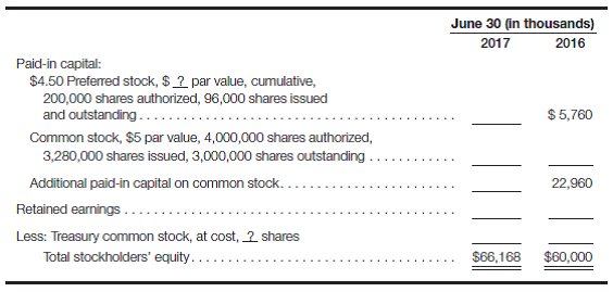 Analytical case (part 1)-calculate missing stockholders' equity amounts for 2016 (Note: The information presented in this case is also used for Case 8.35. For now you can ignore the 2017 column in the balance sheet; all disclosures presented here relate to the June 30, 2016, balance sheet.) DeZurik Corp. had the following stockholders' equity section in its June 30, 2016, balance sheet (in thousands, except share and per share amounts): Required: a. Calculate the par value per share of preferred stock and determine the preferred stock dividend percentage. b. Calculate the amount that should be shown on the balance sheet for common stock at June 30, 2016. c. What was the average issue price of common stock shown on the June 30, 2016, balance sheet? d. How many shares of treasury stock does DeZurik Corp. own at June 30, 2016? e. Assume that the treasury shares were purchased for $18 per share. Calculate the amount that should be shown on the balance sheet for treasury stock at June 30, 2016. f. Calculate the retained earnings balance at June 30, 2016, after you have completed parts a-e. (Hint: Keep in mind that Treasury Stock is a contra account.)g. (Optional) Assume that the Retained Earnings balance on July 1, 2015, was $19,200 (in thousands) and that net income for the year ended June 30, 2016, was $1,152 (in thousands). The 2016 preferred dividends were paid in full, and no other dividend transactions were recorded during the year. Verify that the amount shown in the solution to part f is correct. (Hint: Prepare a statement of retained earnings or do a T-account analysis to determine the June 30, 2016, balance.)