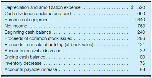 Prepare a statement of cash flows-indirect method The financial statements of Pouchie Co. included the following information for the year ended December 31, 2016 (amounts in millions): Required: Complete the following statement of cash flows, using the indirect method: