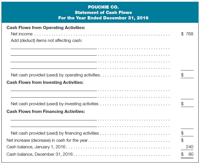 Prepare a statement of cash flows-indirect method The financial statements of Pouchie Co. included the following information for the year ended December 31, 2016 (amounts in millions): Required: Complete the following statement of cash flows, using the indirect method:
