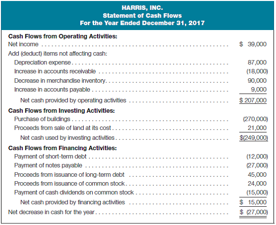 Prepare balance sheet and retained earnings statement using statement of cash flows data Following are a statement of cash flows (indirect method) for Harris, Inc., for the year ended December 31, 2017, and the firm's balance sheet at December 31, 2016: Required: a. Using the preceding information, prepare the balance sheet for Harris, Inc., at December 31, 2017. b. Prepare a statement of changes in retained earnings for the year ended December 31, 2017.